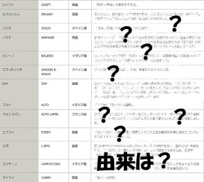 お乗りのお車の名前の由来をご存知ですか？